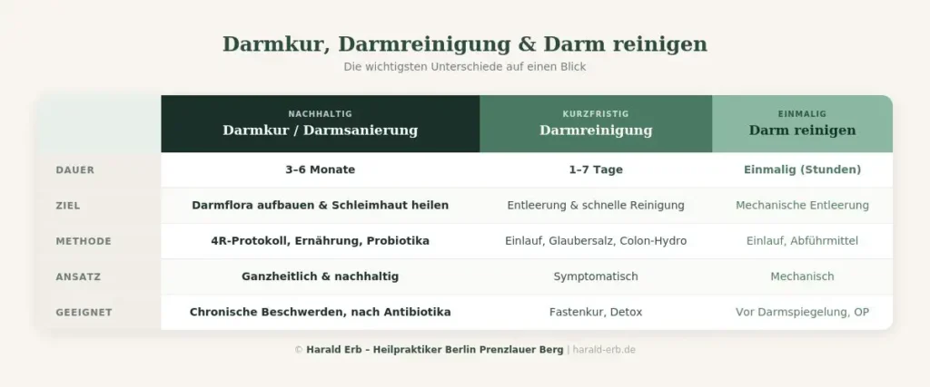 Tabelle zeigt Unterschiede zwischen Darmkur, Darmreinigung und Darm reinigen – Dauer, Ziel und Methode im Vergleich