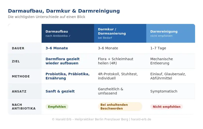 Vergleichstabelle: Darmaufbau nach Antibiotika vs. Darmkur vs. Darmreinigung – Unterschiede auf einen Blick