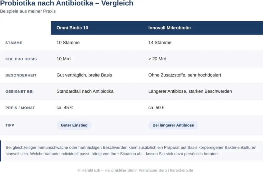 Vergleichstabelle Probiotika nach Antibiotika: Omni Biotic 10 und Innovall Mikrobiotic im Überblick
