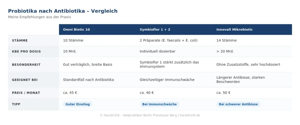 Probiotika nach Antibiotika im Vergleich: Omni Biotic 10, Symbioflor 1+2 und Innovall Mikrobiotic – Stämme, Dosierung und Empfehlung