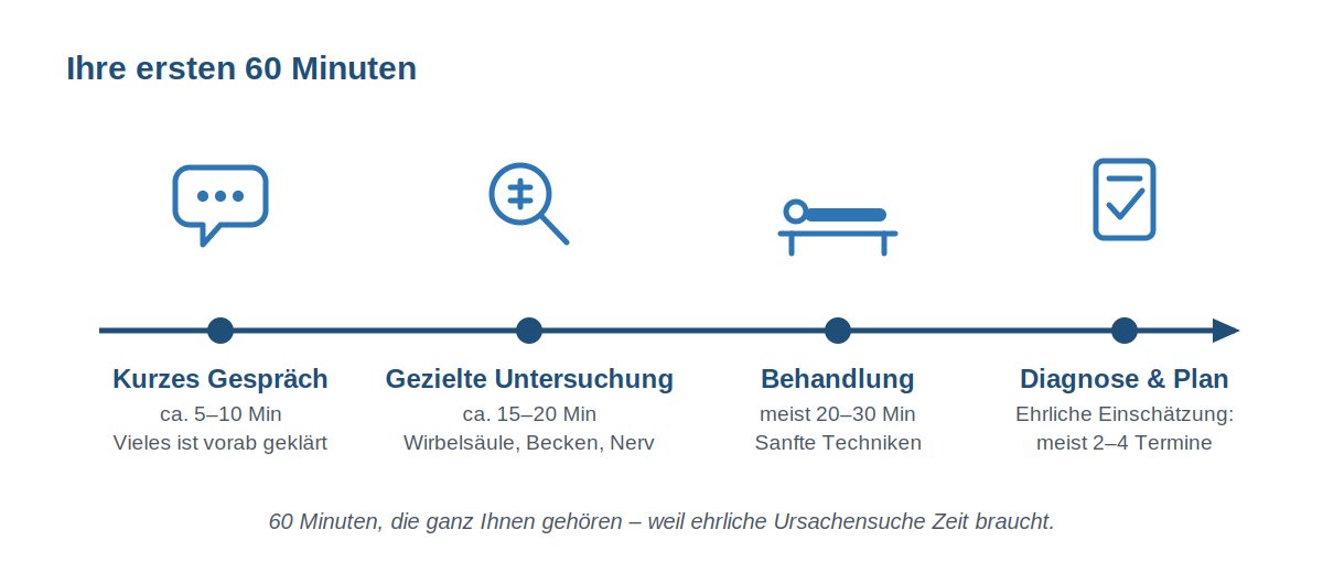 Zeitleiste zeigt den Ablauf des ersten 60-Minuten-Termins bei Osteopath Harald Erb: kurzes Gespräch, gezielte Untersuchung, 20 bis 30 Minuten Behandlung, ehrliche Diagnose mit Behandlungsplan